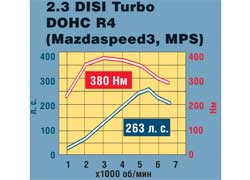 2.3 DISI Turbo DOHC R4 (Mazdaspeed3, MPS)