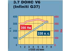 Ltd.3.7 DOHC V6 (Infiniti G37)