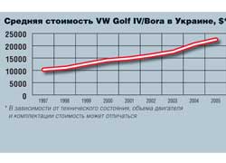 Средняя стоимость VW Golf IV/Bora в Украине, $*