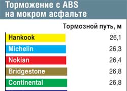 Торможение с ABS на мокром асфальте