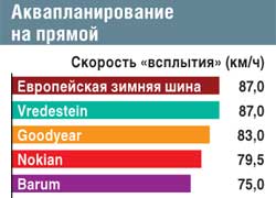 Аквапланирование на прямой