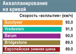 Аквапланирование на кривой