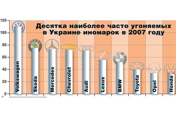 Десятка наиболее часто угоняемых в Украине иномарок в 2007 году 