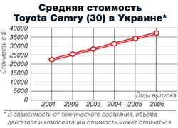 Средняя стоимость Toyota Camry (30) в Украине*