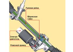 Для компактного внедорожника Tiguan компания Schaeffler разработала аналогичный рулевой механизм, но рейку перемещает не обычная шестерня, а более сложная система винт-шариковая гайка.