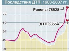 За последние 25 лет травматизм на украинских дорогах вырос почти вдвое. По данным Госкомстата, погибает каждый девятый украинец, попавший в ДТП . 