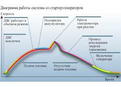 Диаграмма работы системы со стартер-генератором 