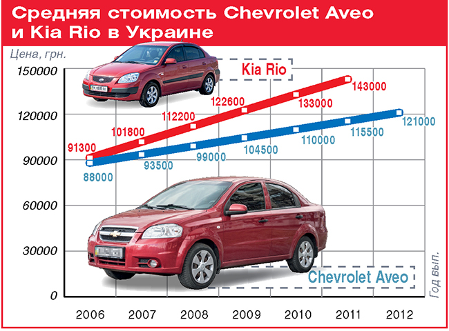 Сравнительный тест Chevrolet Aveo - Kia Rio