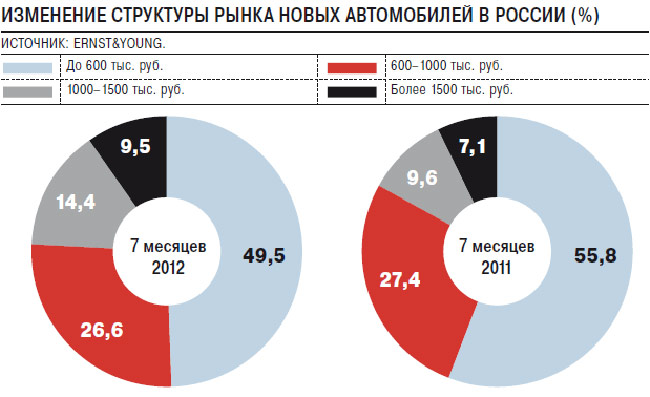 Россияне покупают более дорогие марки автомобилей