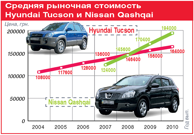 Сравнительный тест-драйв Hyundai Tucson - Nissan Qashqai