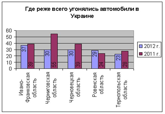 Статистика угонов автомобилей в Украине 2012