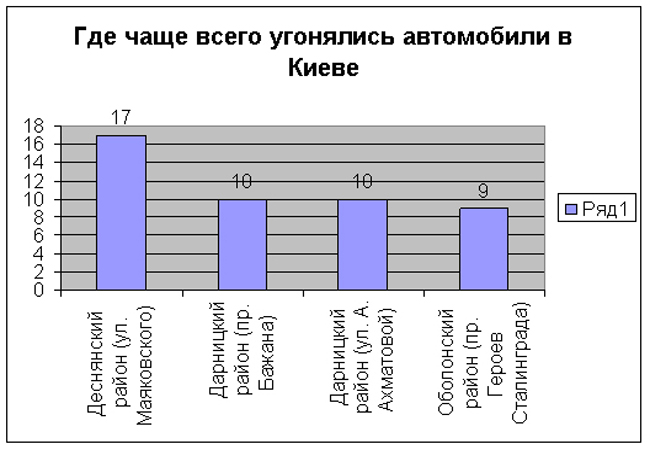 Статистика угонов автомобилей в Киеве 2012