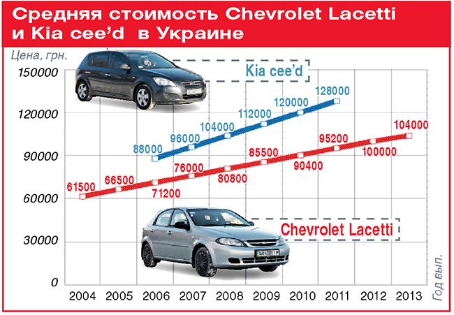 Сравнительный тест Chevrolet Lacetti – Kia сee’d