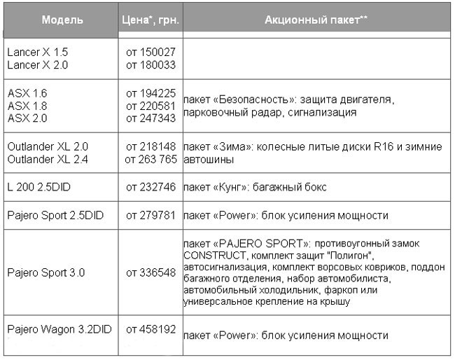 Специальное предложении на Mitsubishi 2011 действует в «НИКО-Украина» на Подоле
