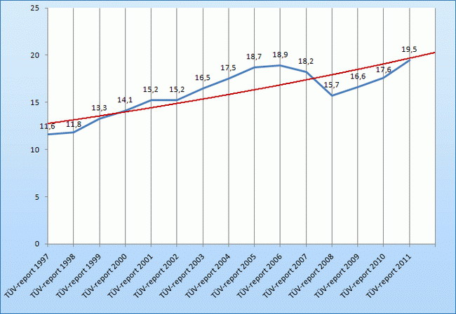 рейтинг TUV 2011 Report