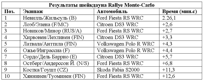 Чемпионат мира по ралли 2013: Монте-Карло, шейкдаун