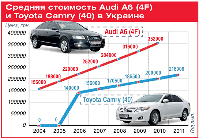 Сравнительный тест Audi A6 (4F) - Toyota Camry (40)
