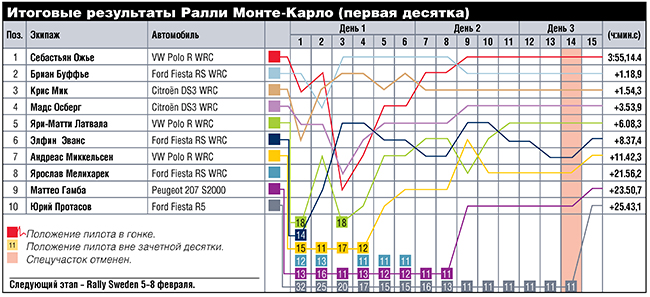 Юрий Протасов стал вторым в истории украинцем победившем на этапе WRC