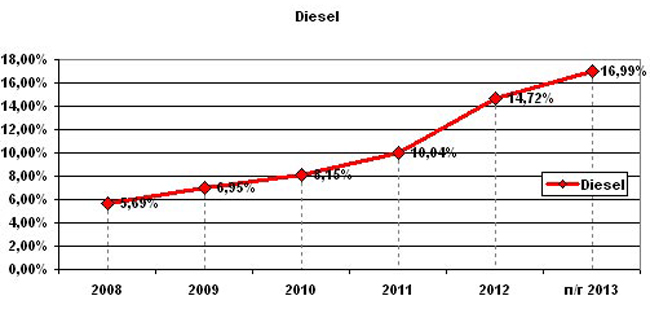 Статистика роста популярности дизельных авто (autoconsulting)
