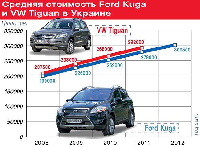 Сравнительный тест Ford Kuga и VW Tiguan