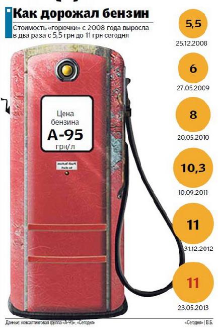 цены на бензин в Украине