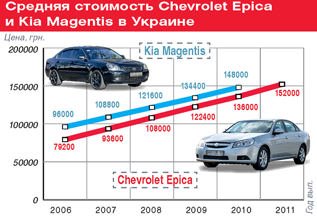 Сравнительный тест Chevrolet Epica - Kia Magentis