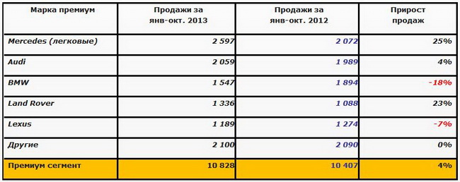 Анализ и прогноз важнейших тенденций и изменений на рынке иномарок Украины и России