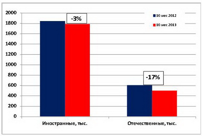 Анализ и прогноз важнейших тенденций и изменений на рынке иномарок Украины и России