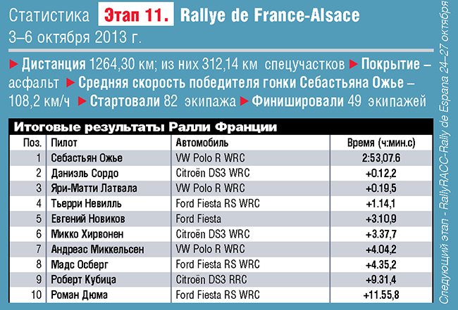 WRC. Ралли Франции