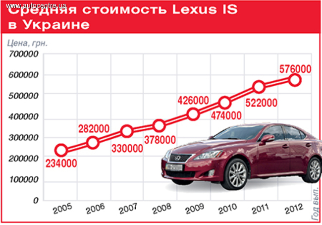 Тест-драйв Lexus IS