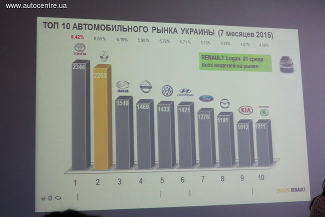 Renault укрепляет позиции в Украине