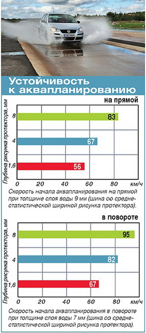 Летние шины: дождевые сюрпризы – останні автоновини на Автоцентр.ua