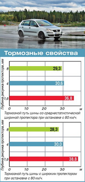 Летние шины: дождевые сюрпризы – останні автоновини на Автоцентр.ua